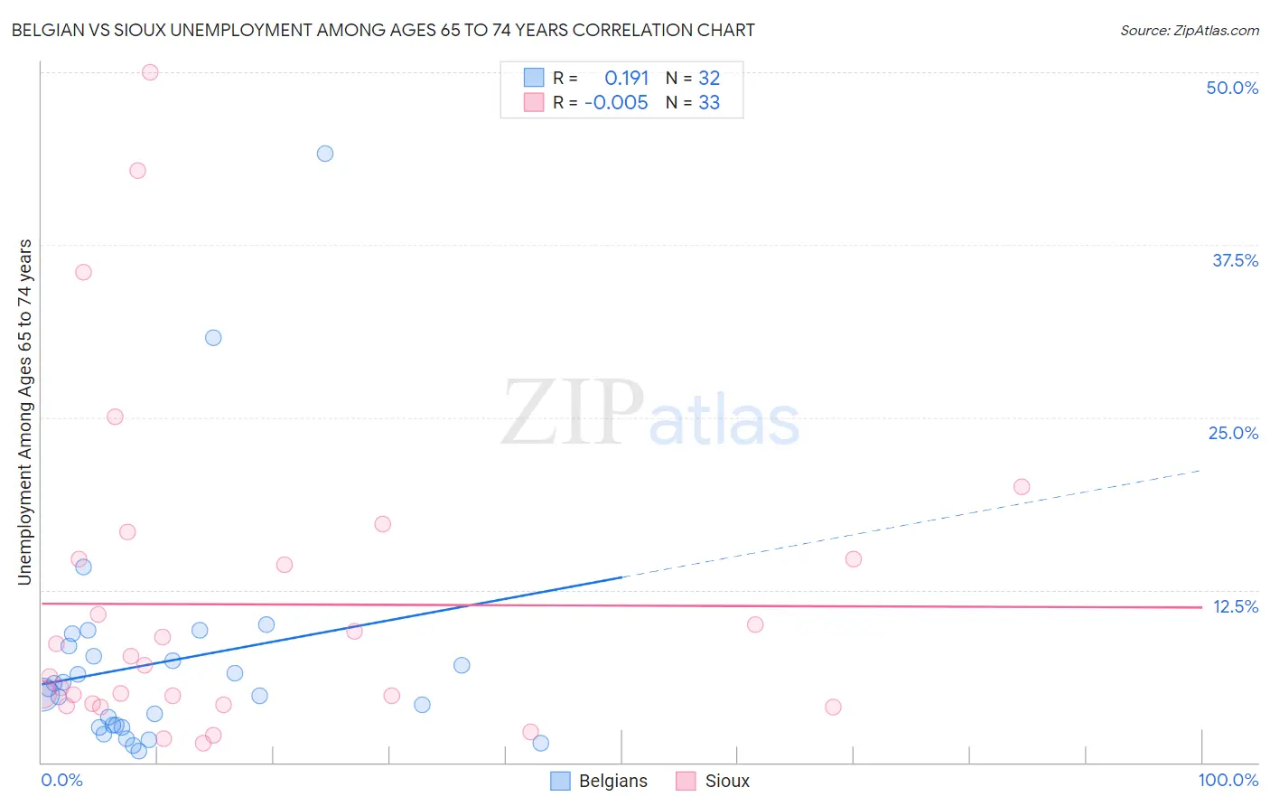 Belgian vs Sioux Unemployment Among Ages 65 to 74 years