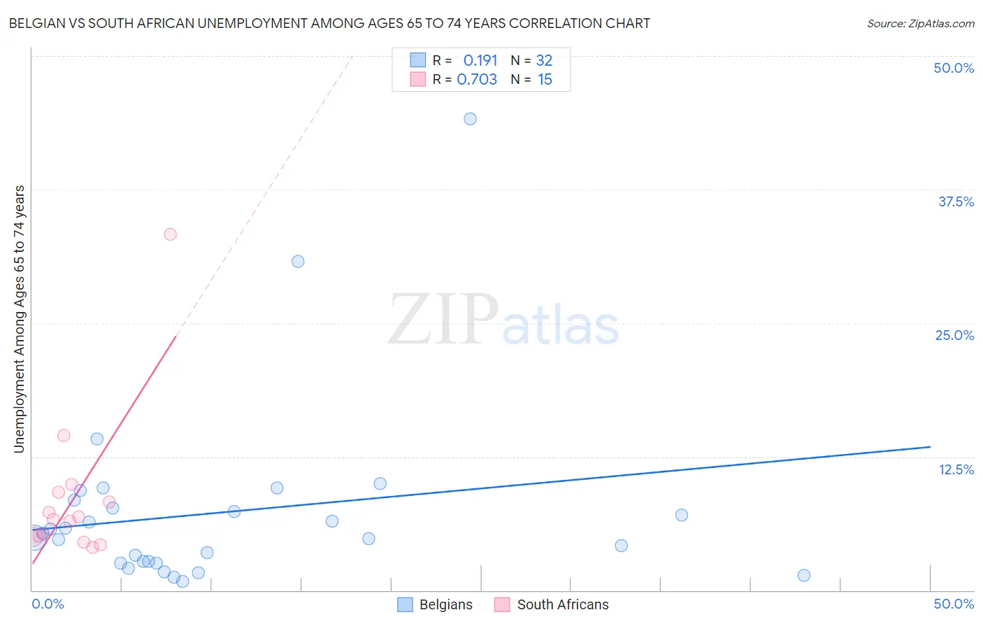 Belgian vs South African Unemployment Among Ages 65 to 74 years