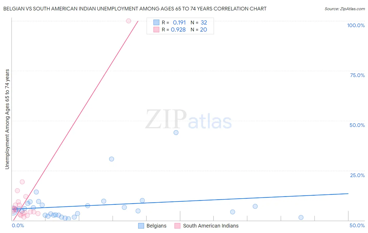 Belgian vs South American Indian Unemployment Among Ages 65 to 74 years