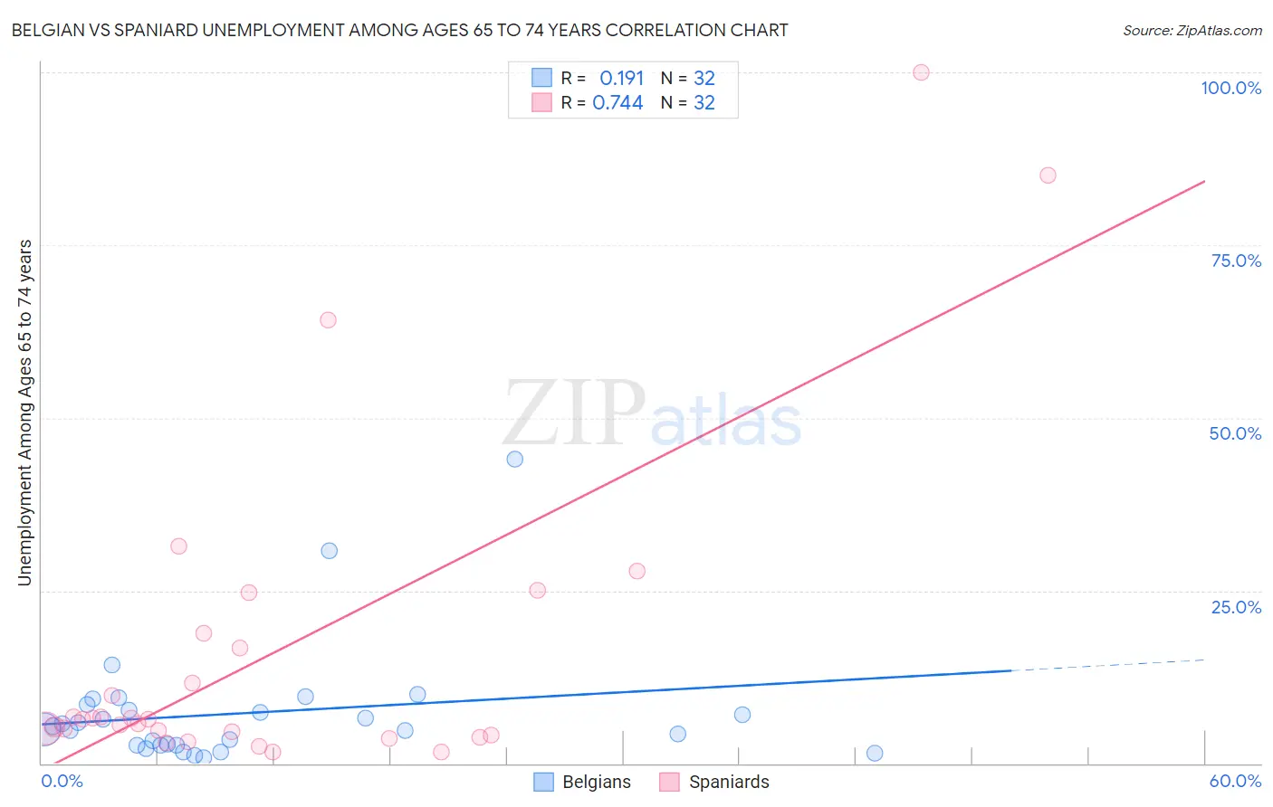 Belgian vs Spaniard Unemployment Among Ages 65 to 74 years