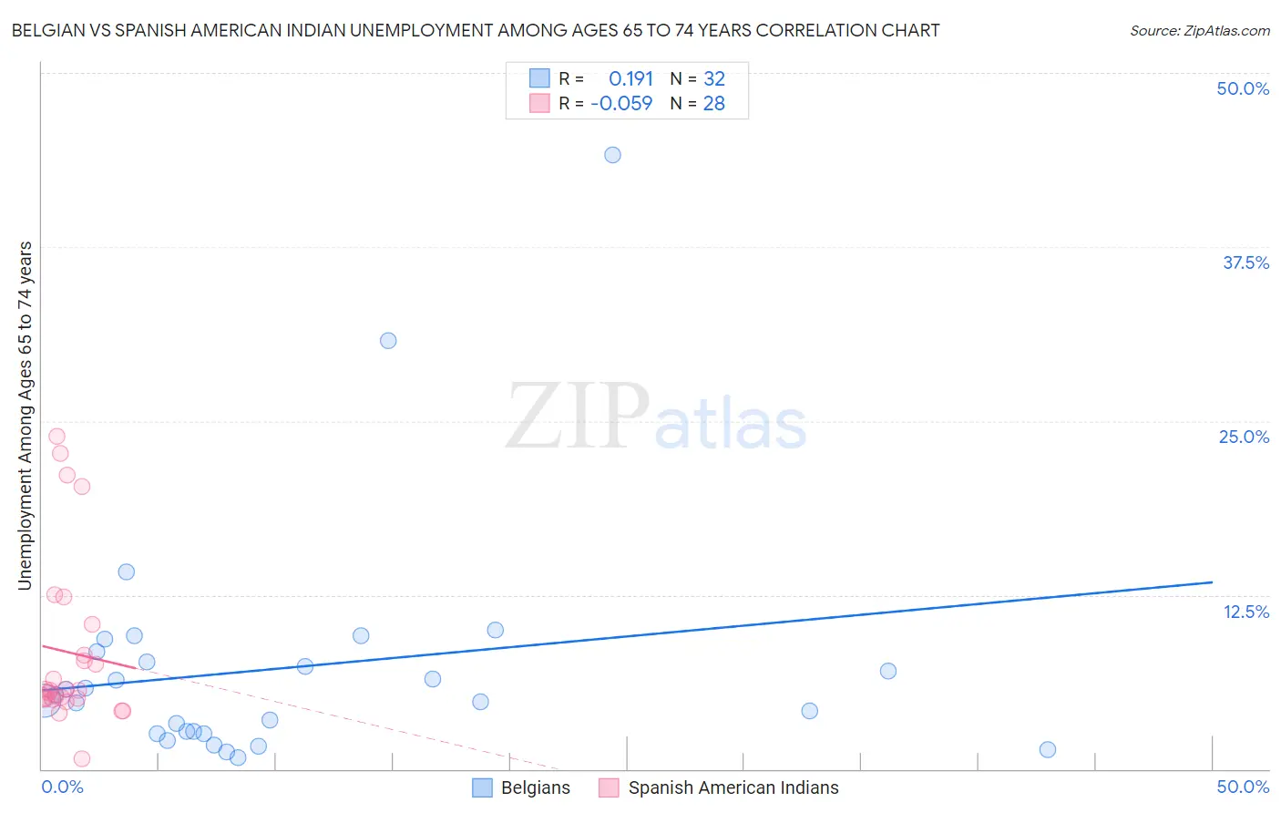 Belgian vs Spanish American Indian Unemployment Among Ages 65 to 74 years