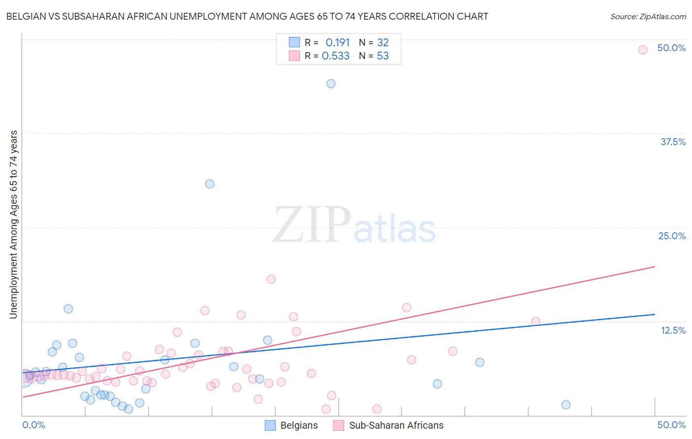 Belgian vs Subsaharan African Unemployment Among Ages 65 to 74 years