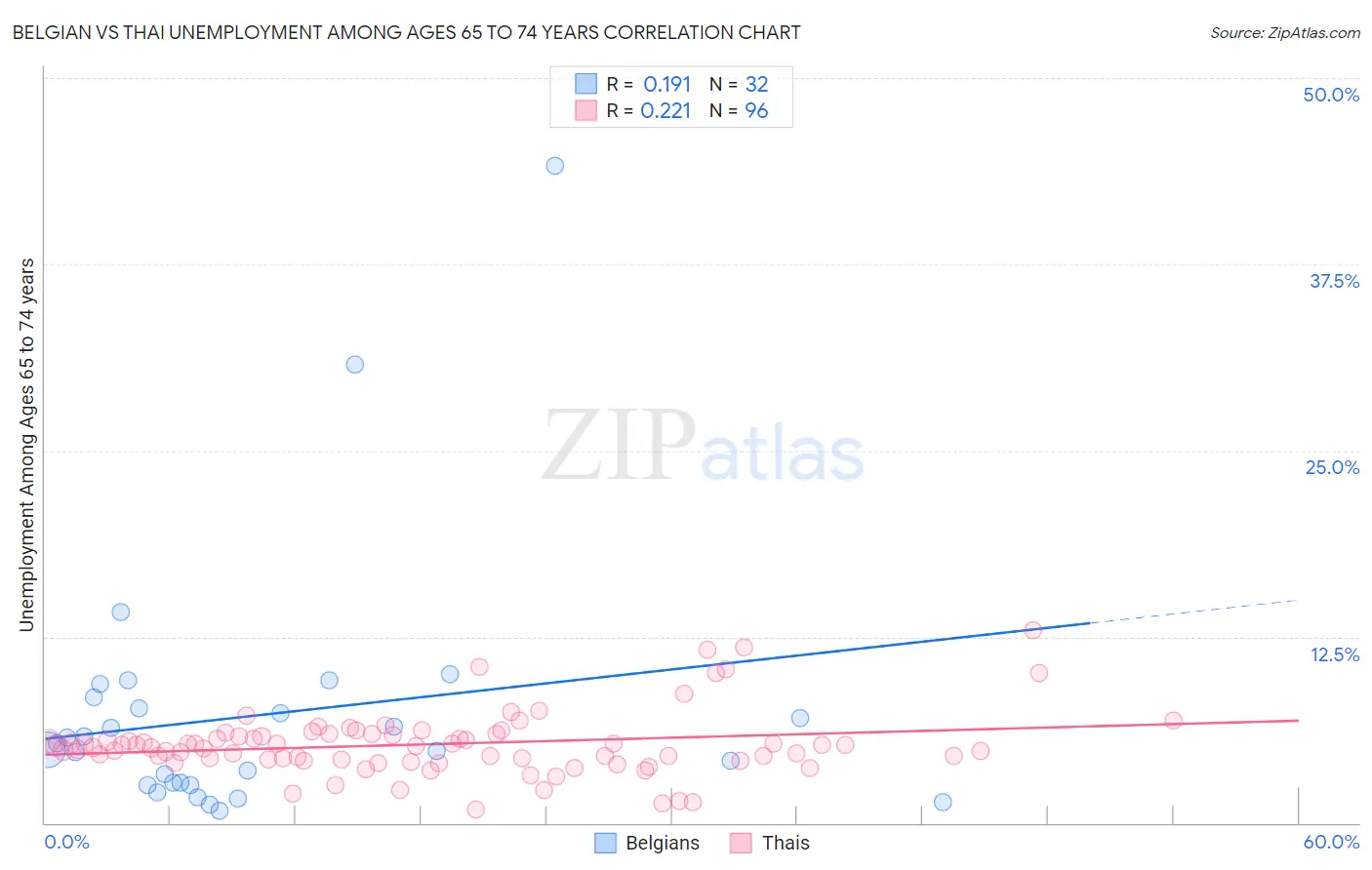 Belgian vs Thai Unemployment Among Ages 65 to 74 years