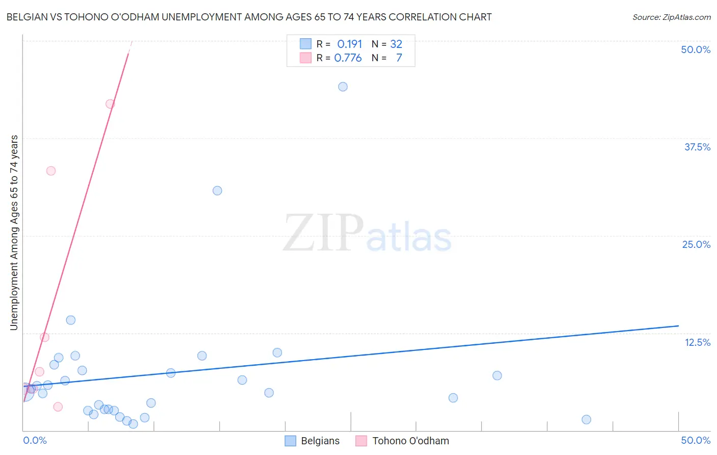 Belgian vs Tohono O'odham Unemployment Among Ages 65 to 74 years