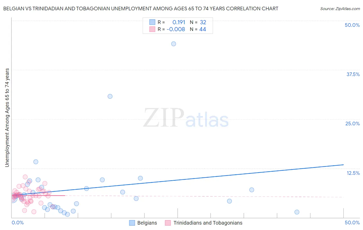 Belgian vs Trinidadian and Tobagonian Unemployment Among Ages 65 to 74 years