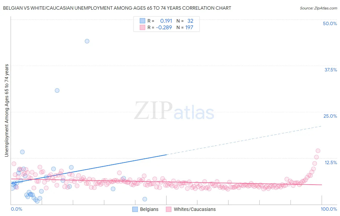 Belgian vs White/Caucasian Unemployment Among Ages 65 to 74 years