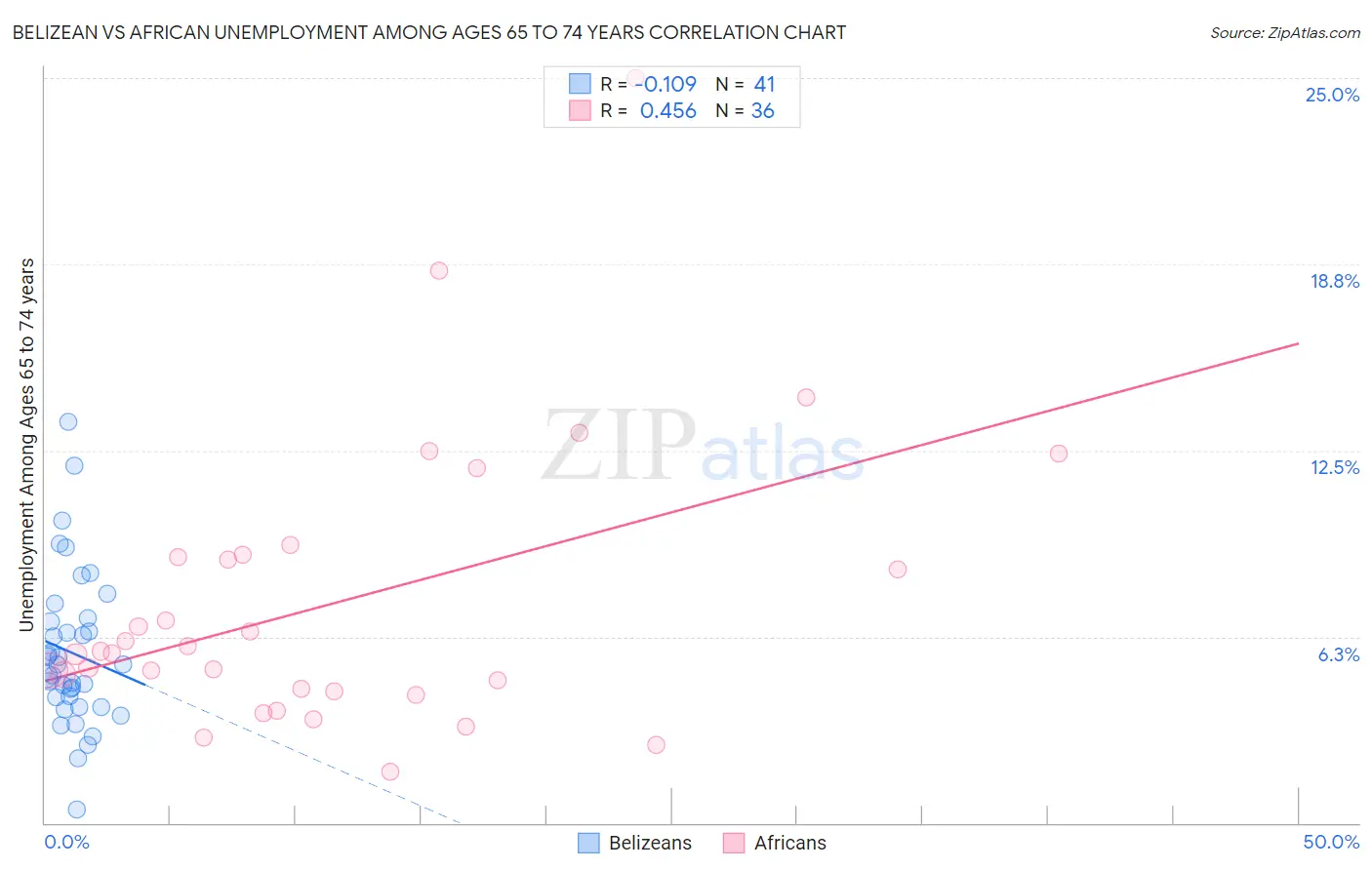 Belizean vs African Unemployment Among Ages 65 to 74 years