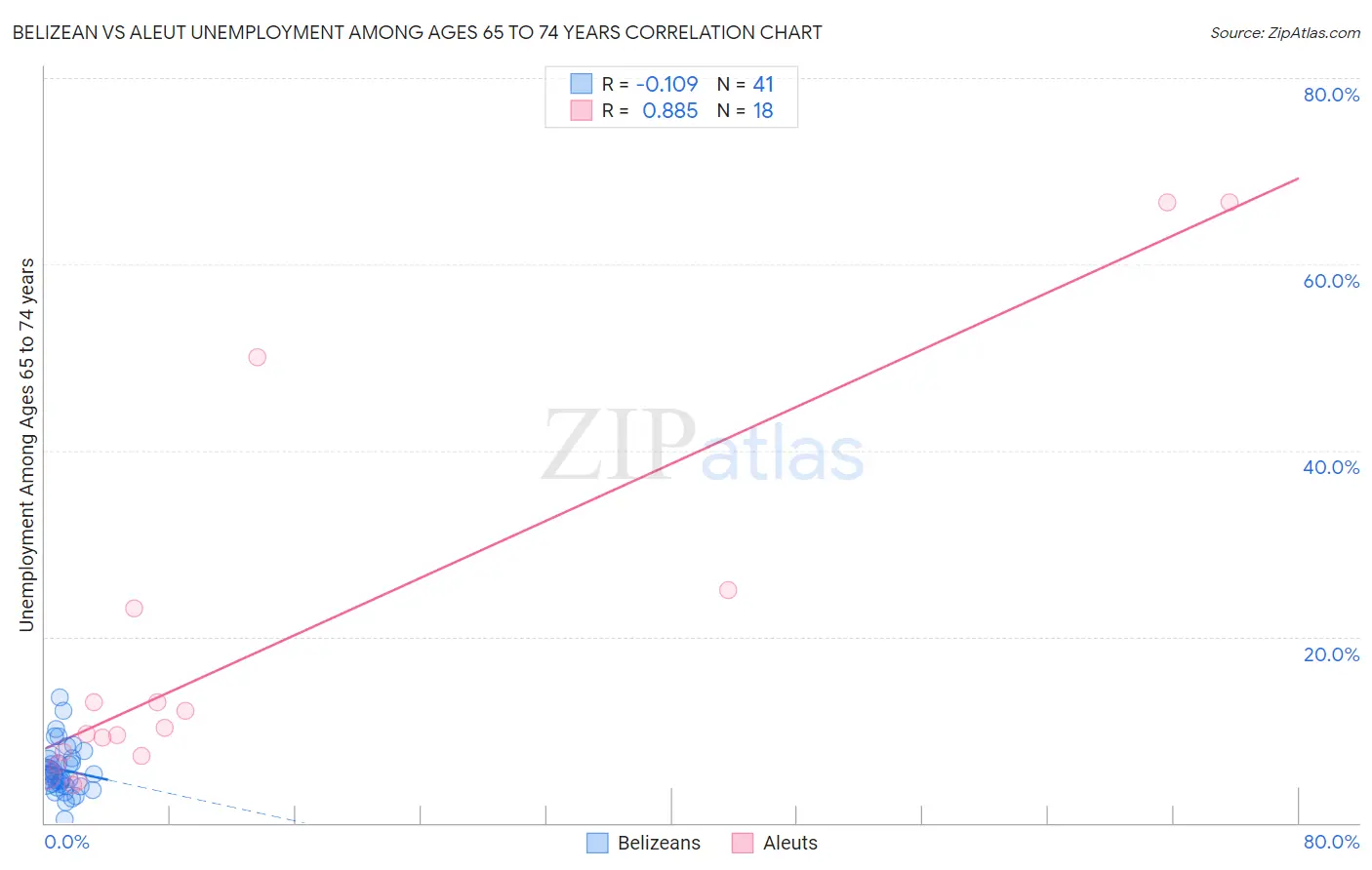 Belizean vs Aleut Unemployment Among Ages 65 to 74 years