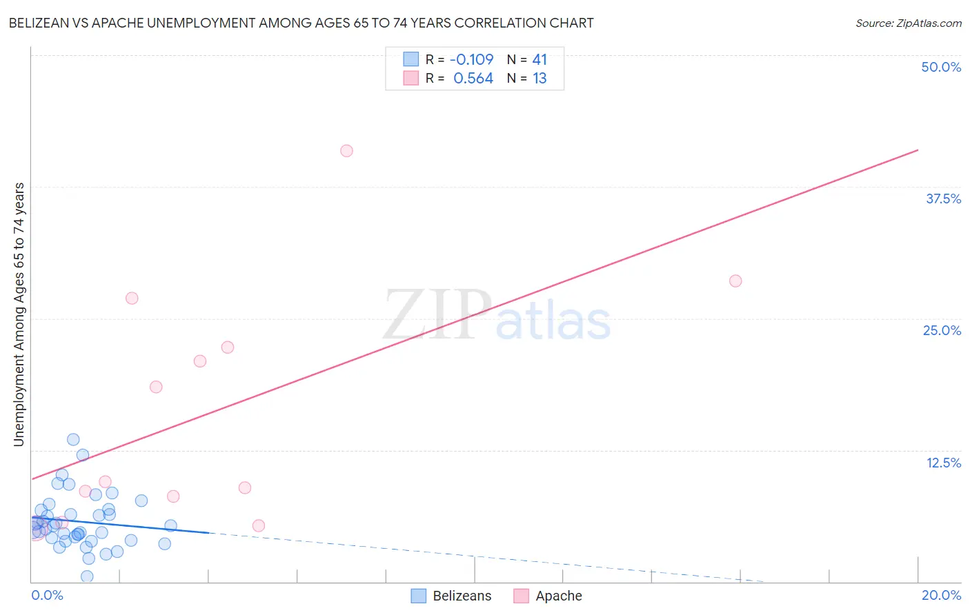 Belizean vs Apache Unemployment Among Ages 65 to 74 years
