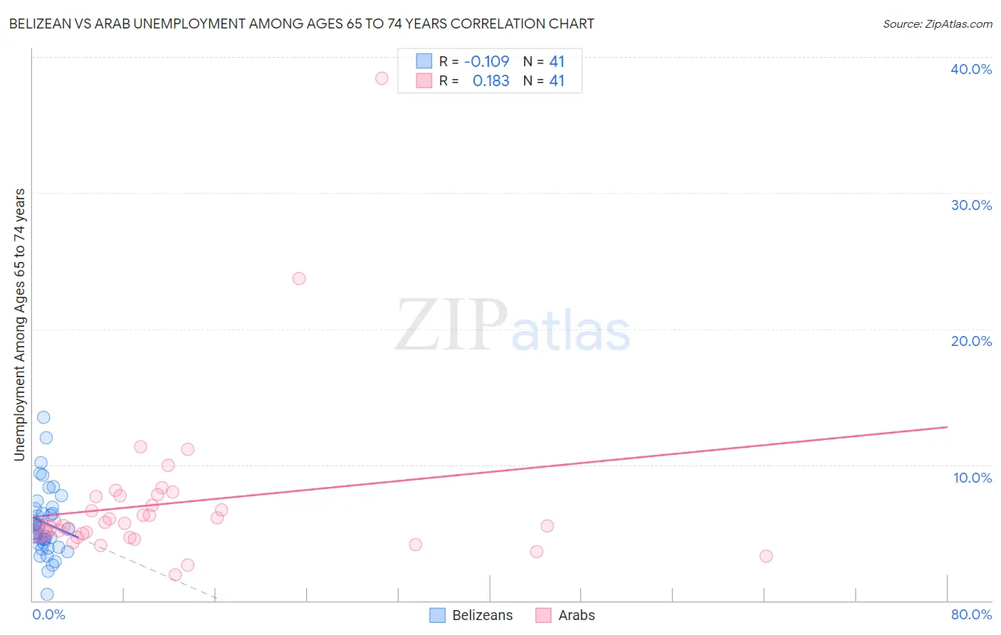 Belizean vs Arab Unemployment Among Ages 65 to 74 years