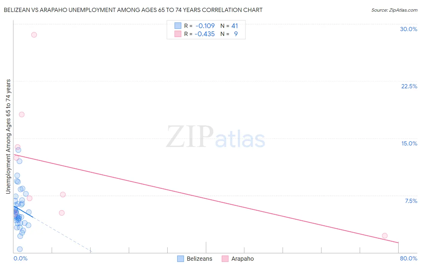 Belizean vs Arapaho Unemployment Among Ages 65 to 74 years