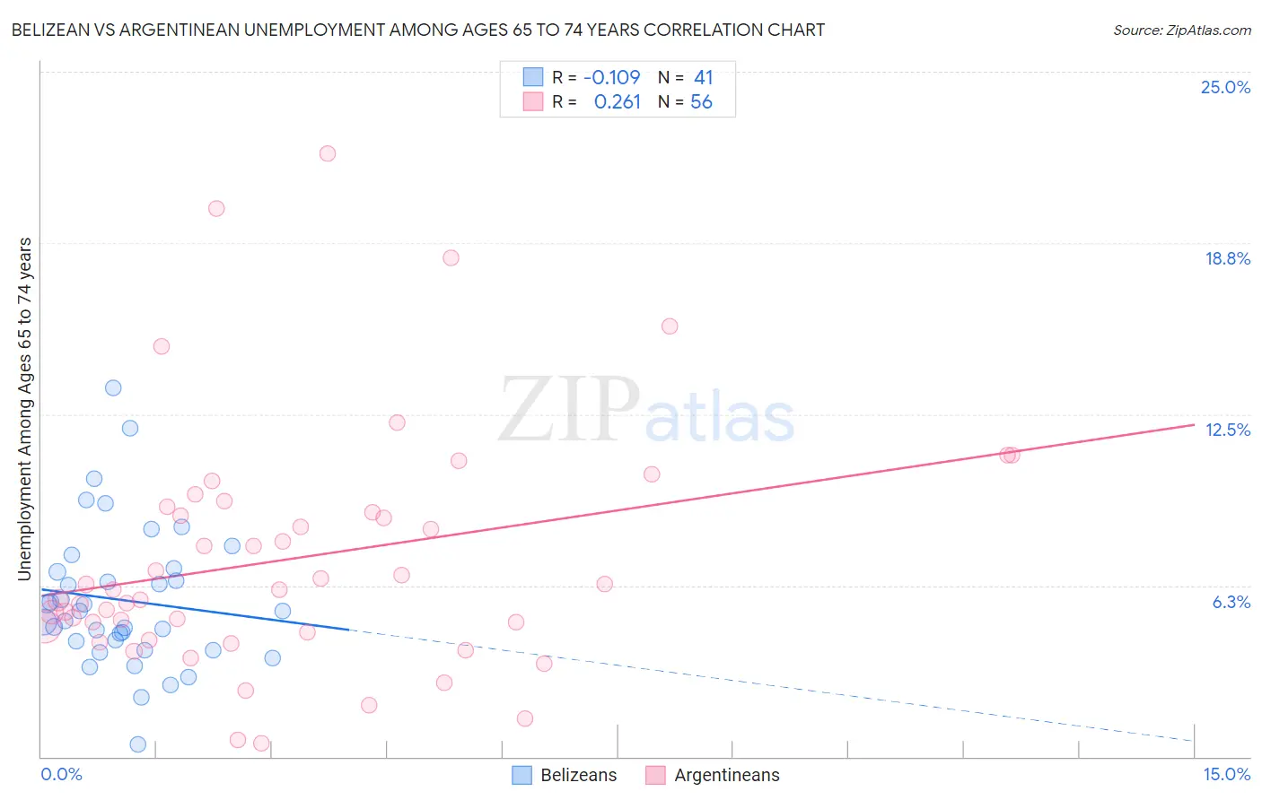 Belizean vs Argentinean Unemployment Among Ages 65 to 74 years