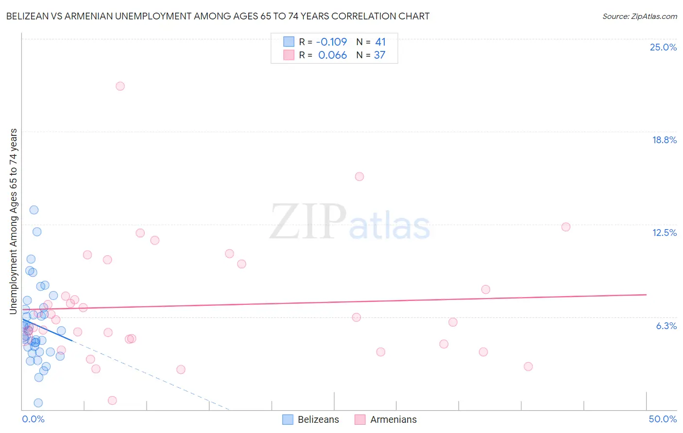 Belizean vs Armenian Unemployment Among Ages 65 to 74 years