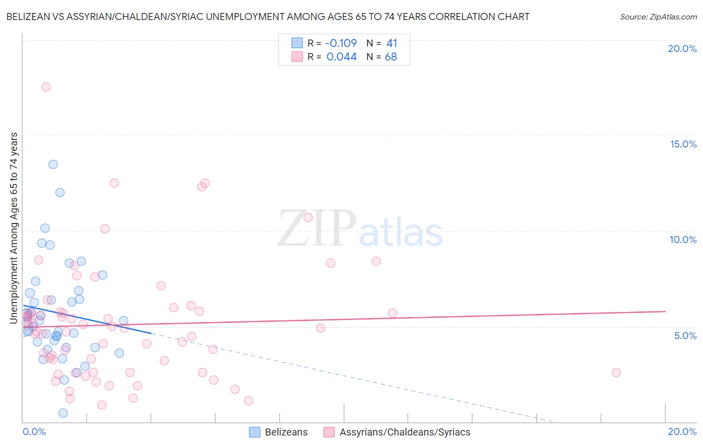 Belizean vs Assyrian/Chaldean/Syriac Unemployment Among Ages 65 to 74 years