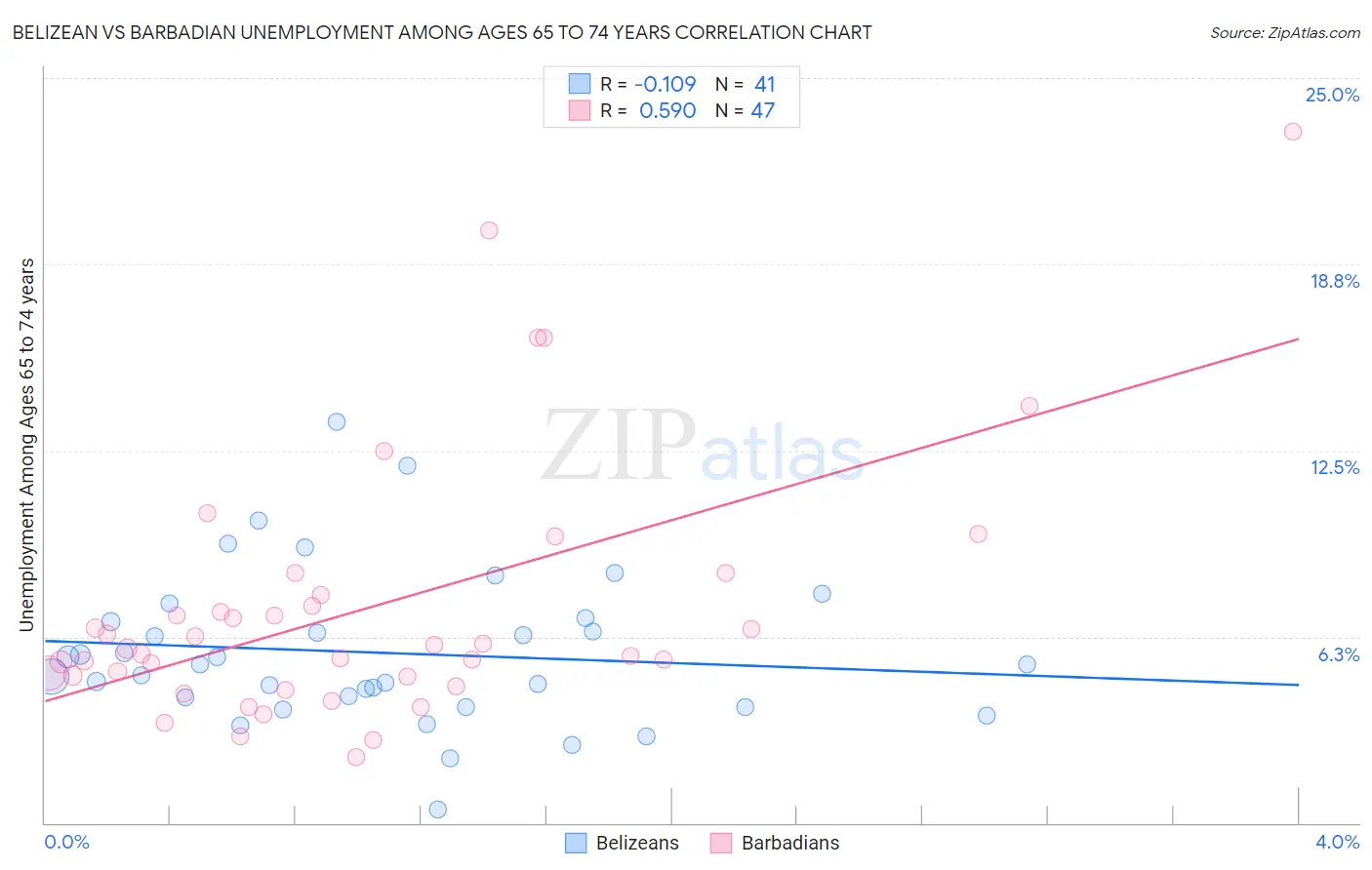 Belizean vs Barbadian Unemployment Among Ages 65 to 74 years