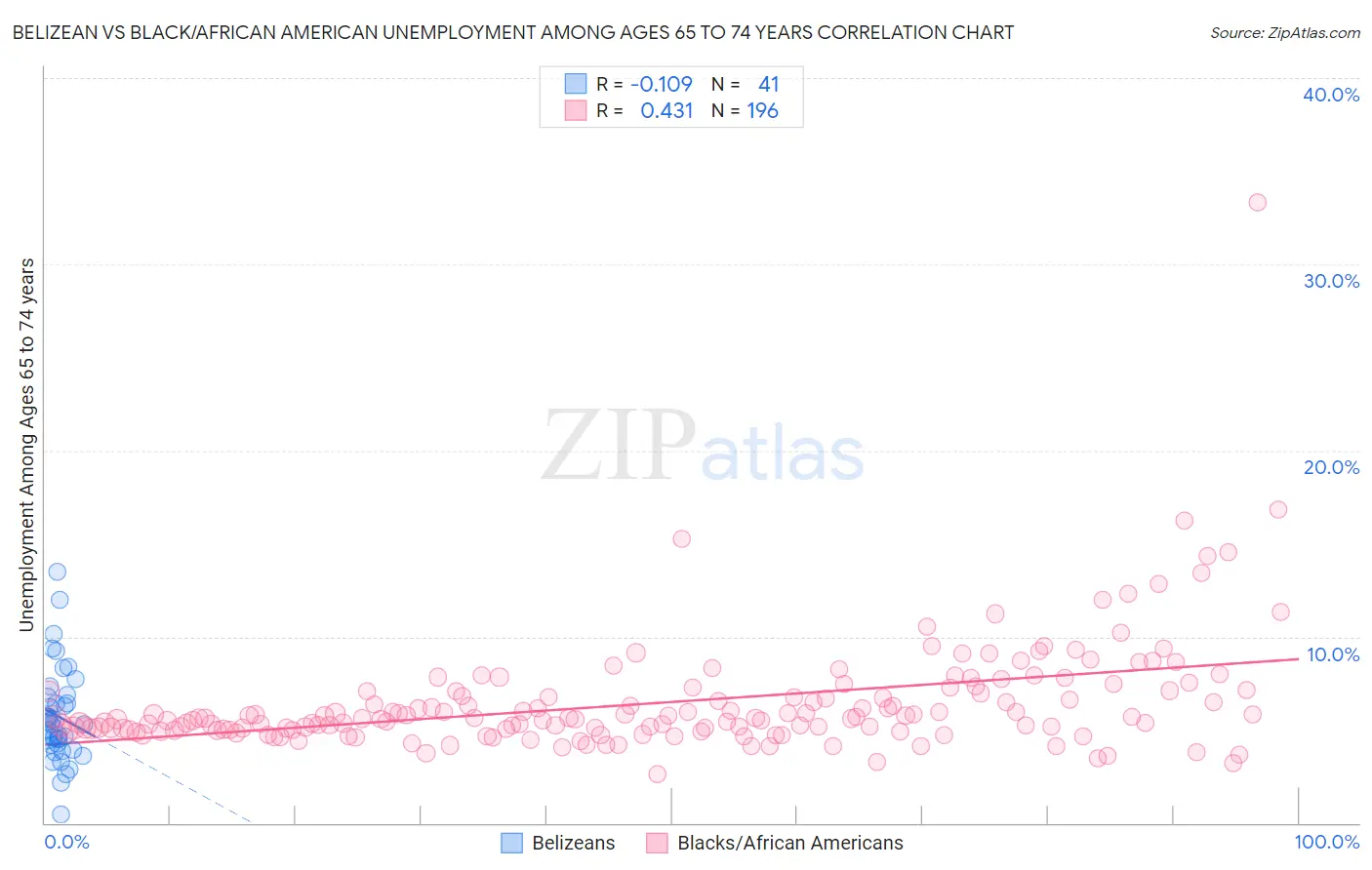 Belizean vs Black/African American Unemployment Among Ages 65 to 74 years