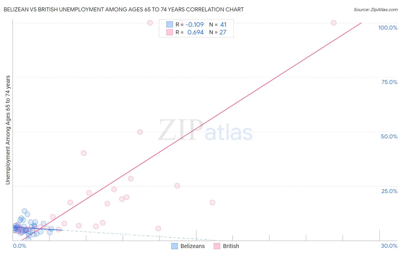 Belizean vs British Unemployment Among Ages 65 to 74 years