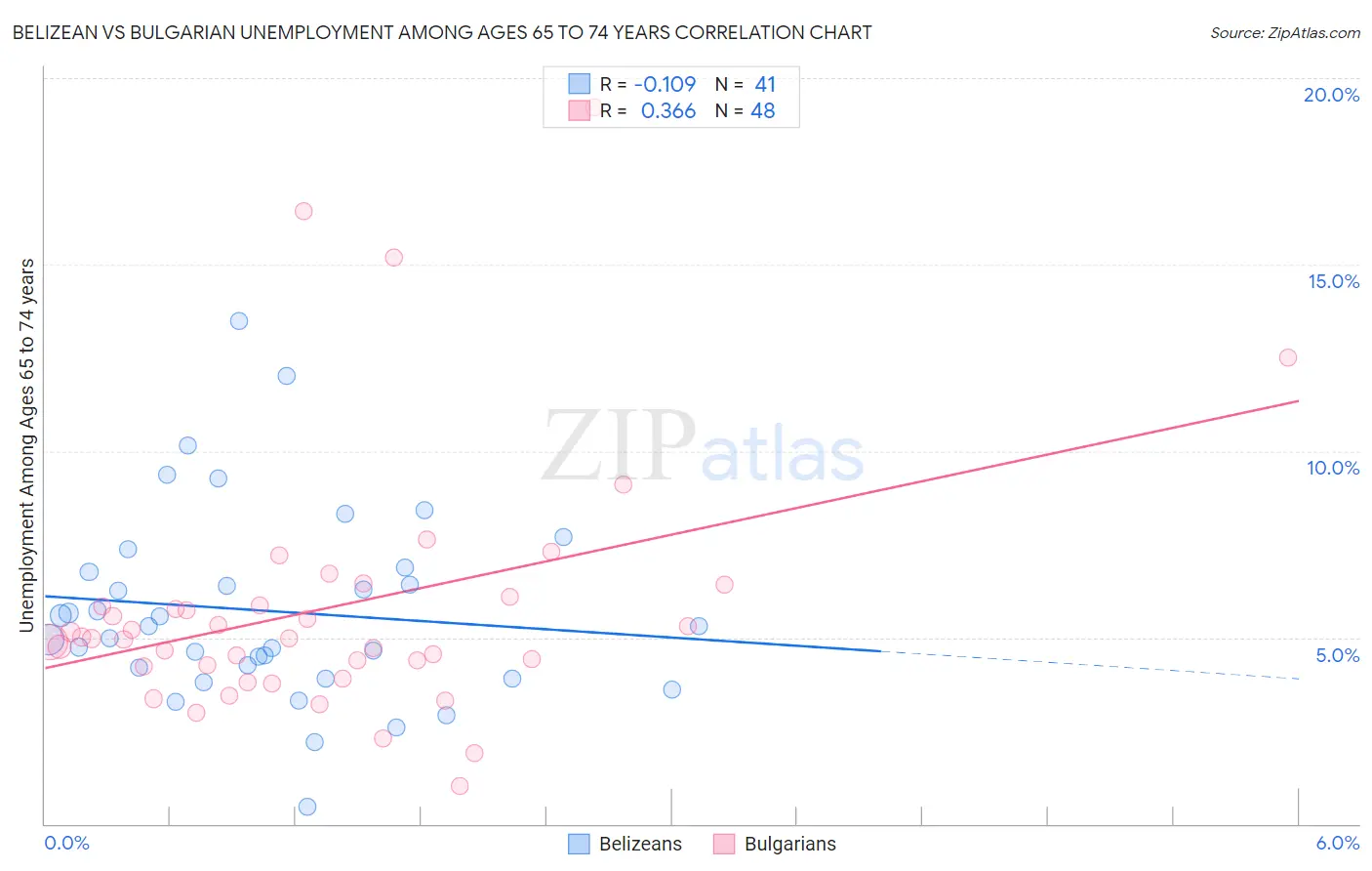 Belizean vs Bulgarian Unemployment Among Ages 65 to 74 years