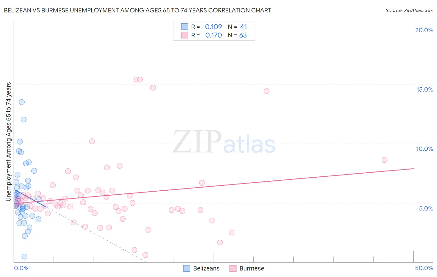 Belizean vs Burmese Unemployment Among Ages 65 to 74 years