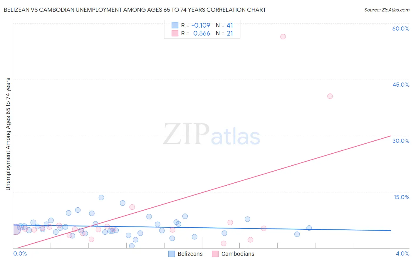 Belizean vs Cambodian Unemployment Among Ages 65 to 74 years