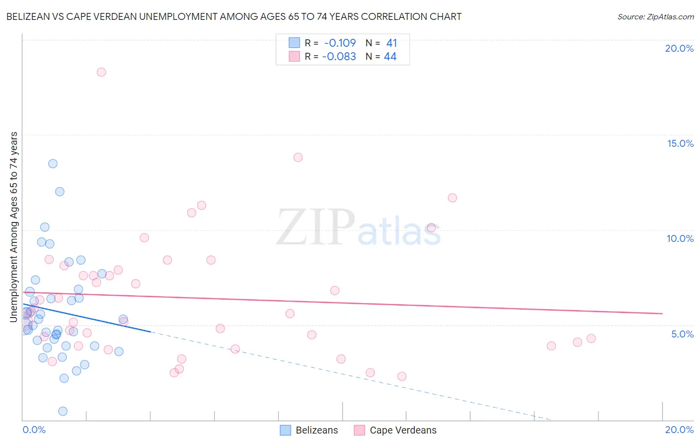 Belizean vs Cape Verdean Unemployment Among Ages 65 to 74 years