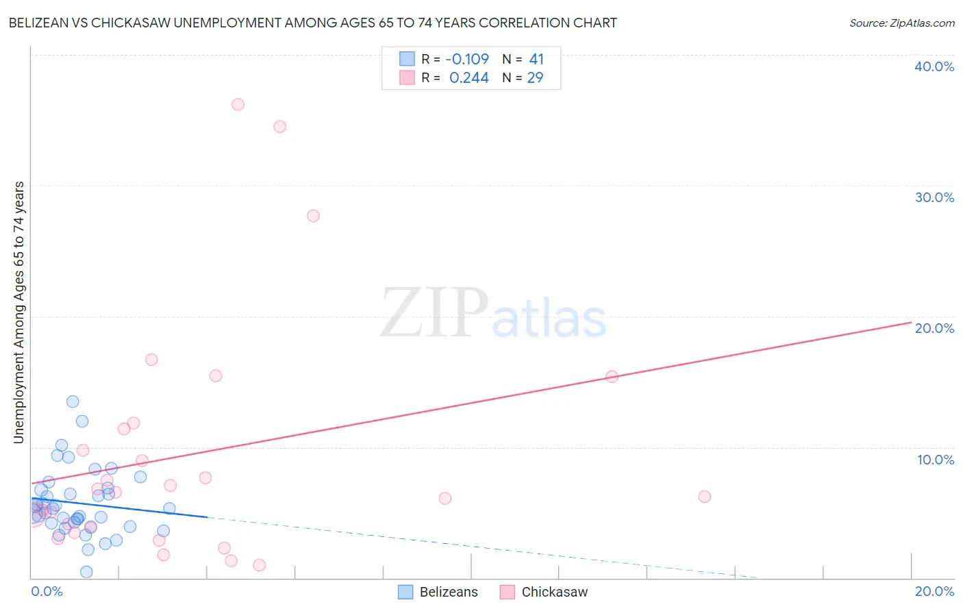 Belizean vs Chickasaw Unemployment Among Ages 65 to 74 years