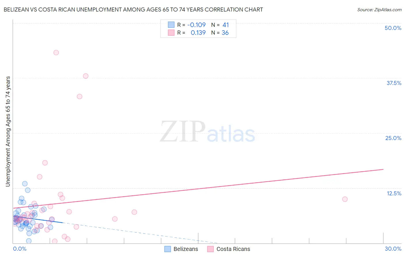 Belizean vs Costa Rican Unemployment Among Ages 65 to 74 years