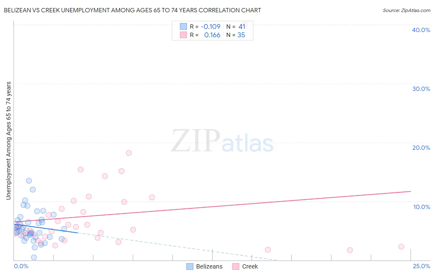 Belizean vs Creek Unemployment Among Ages 65 to 74 years