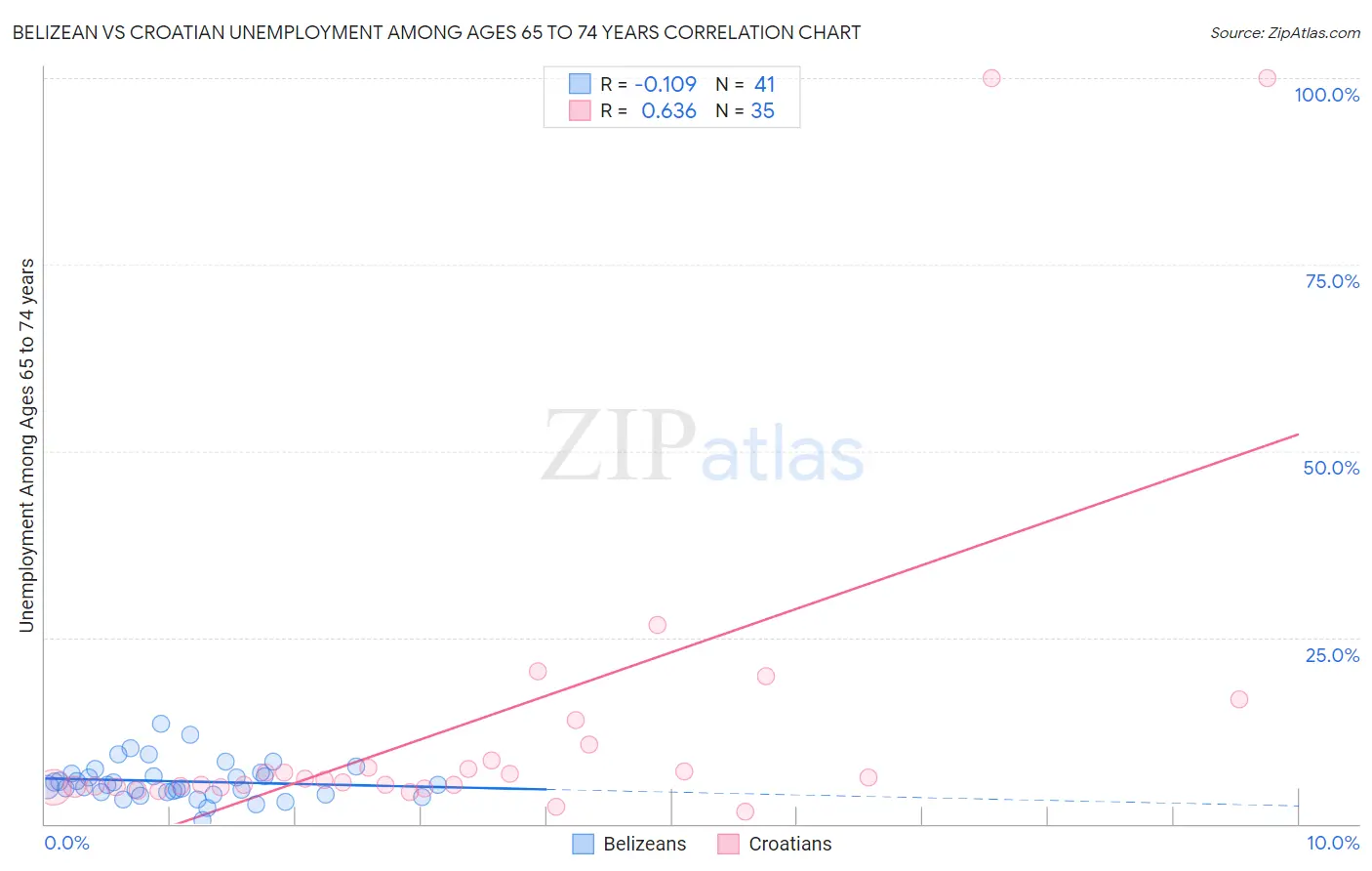 Belizean vs Croatian Unemployment Among Ages 65 to 74 years