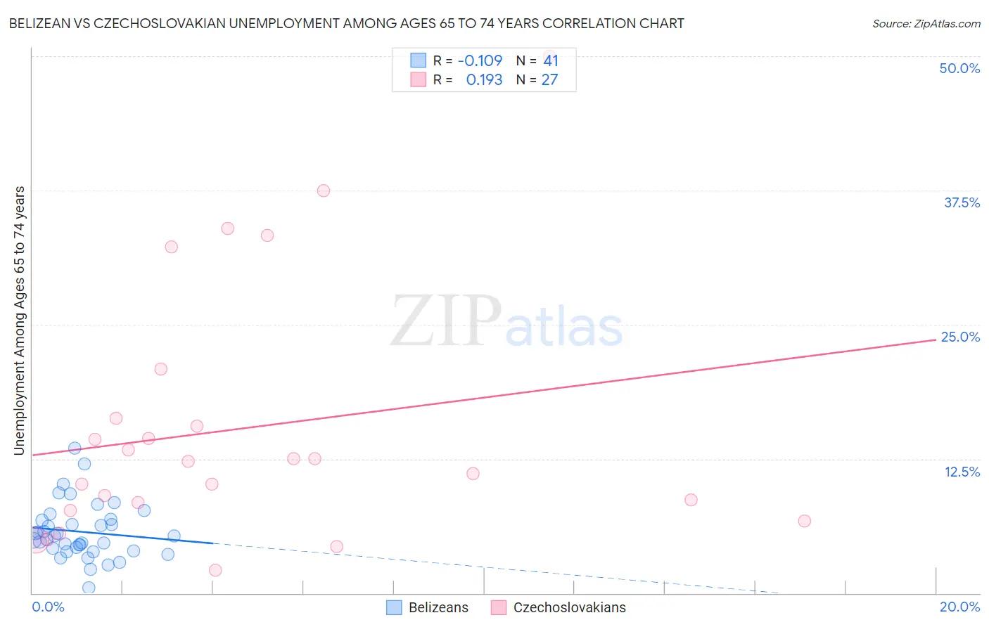 Belizean vs Czechoslovakian Unemployment Among Ages 65 to 74 years