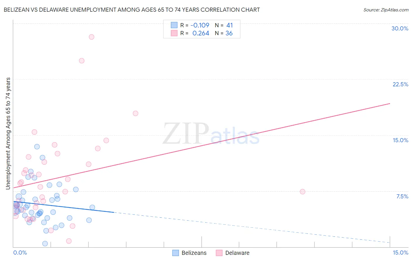 Belizean vs Delaware Unemployment Among Ages 65 to 74 years