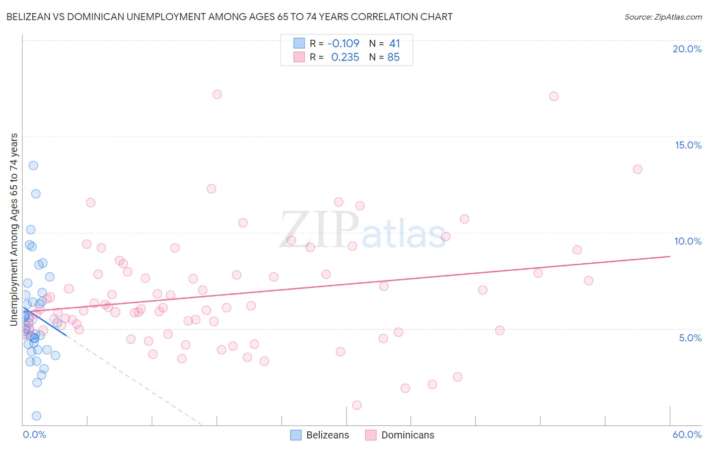 Belizean vs Dominican Unemployment Among Ages 65 to 74 years