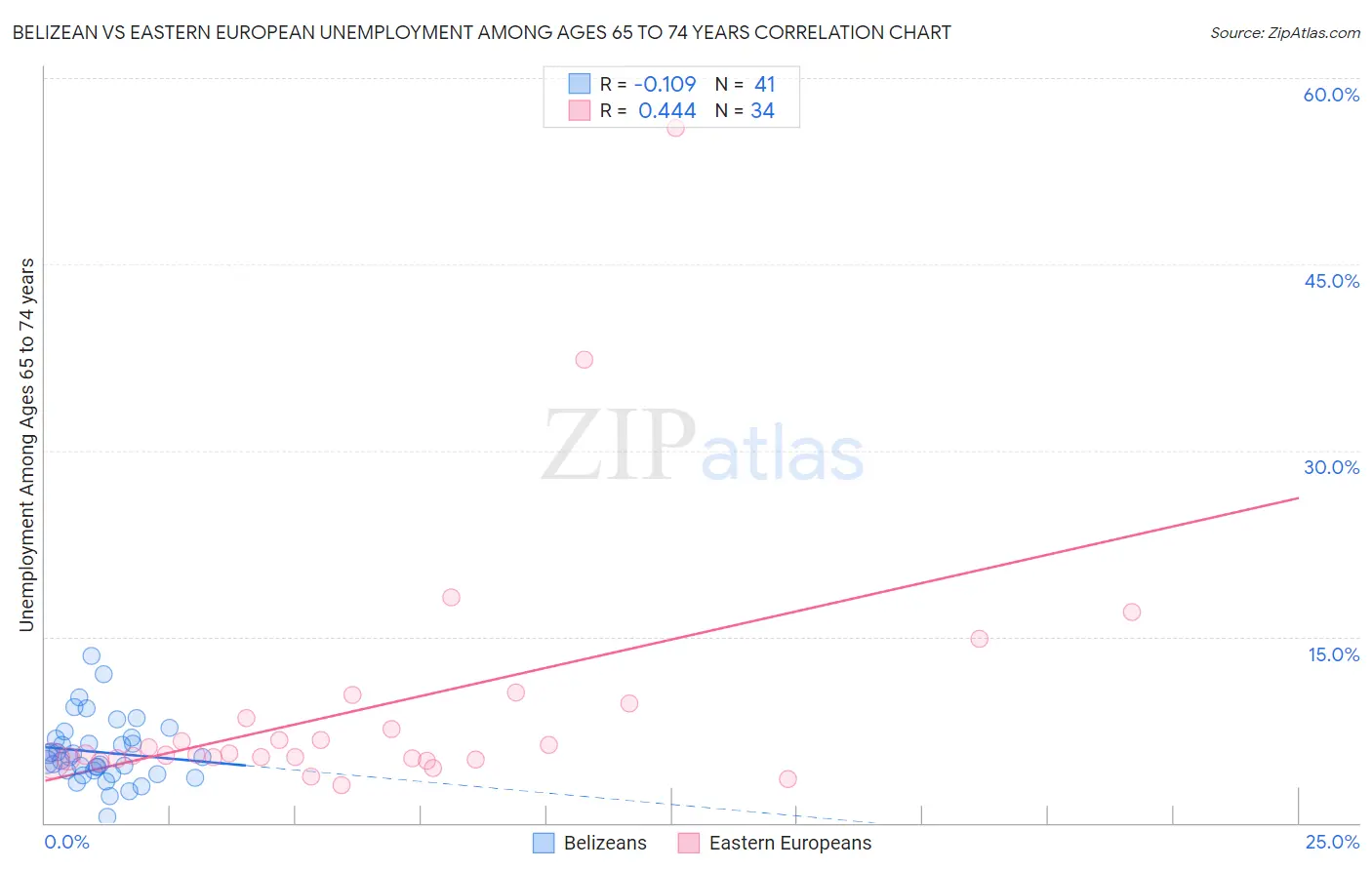 Belizean vs Eastern European Unemployment Among Ages 65 to 74 years