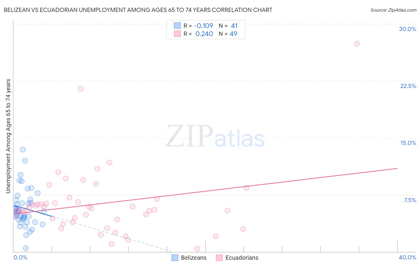 Belizean vs Ecuadorian Unemployment Among Ages 65 to 74 years
