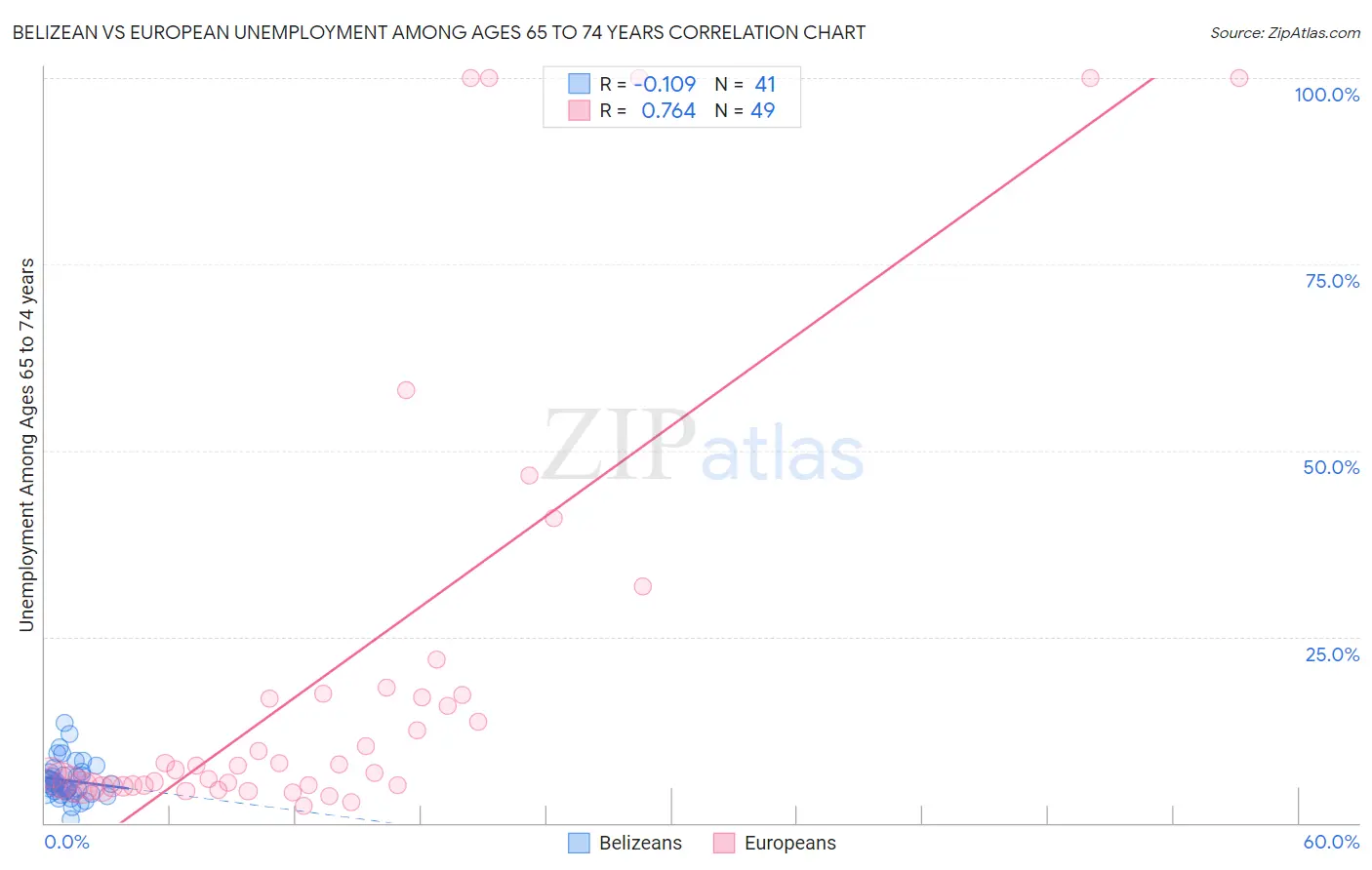 Belizean vs European Unemployment Among Ages 65 to 74 years