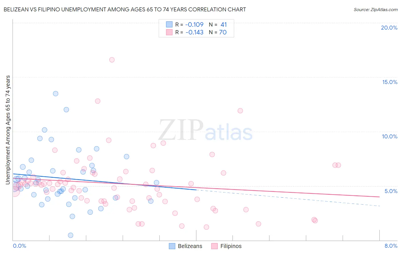 Belizean vs Filipino Unemployment Among Ages 65 to 74 years