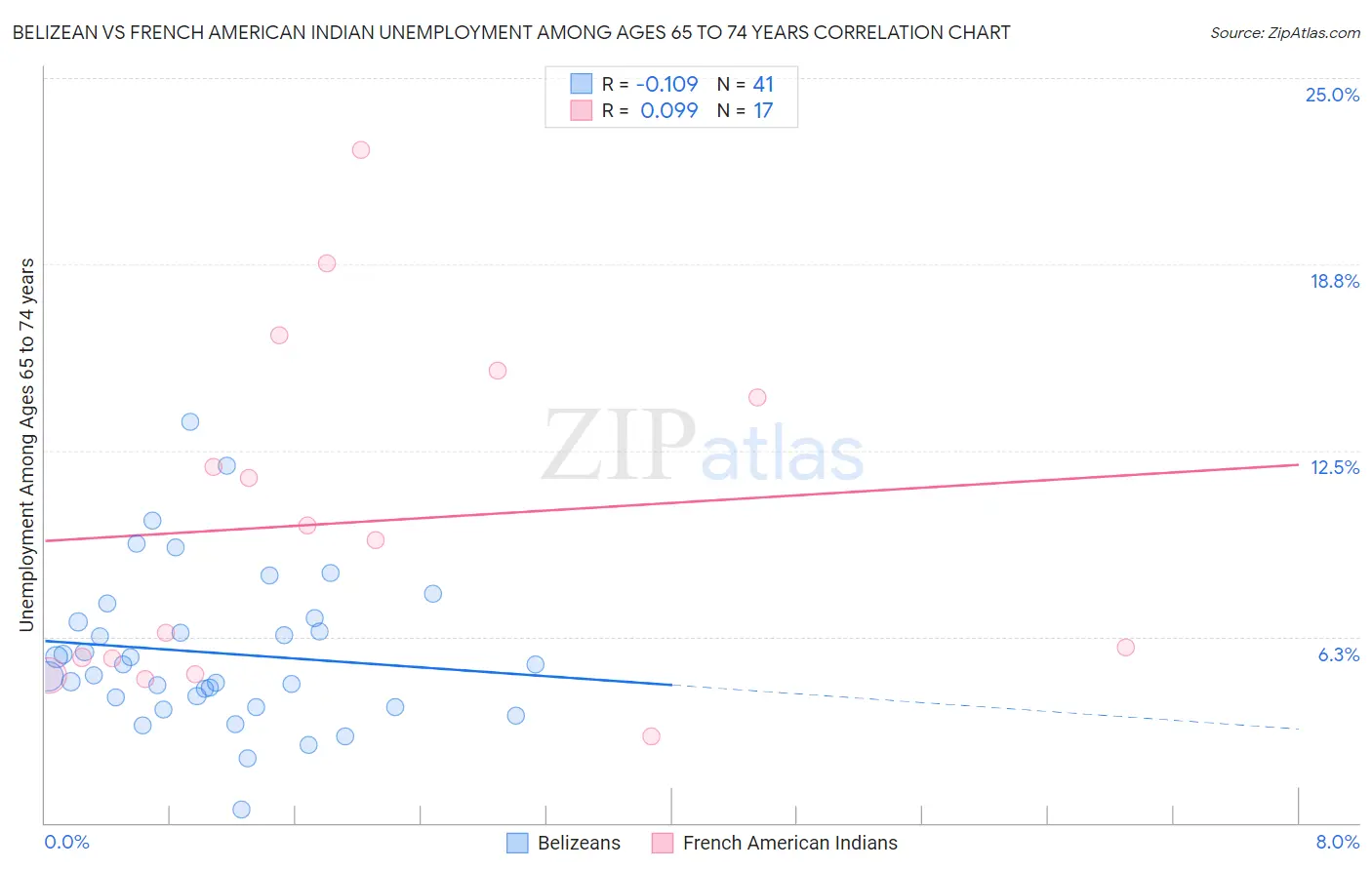Belizean vs French American Indian Unemployment Among Ages 65 to 74 years