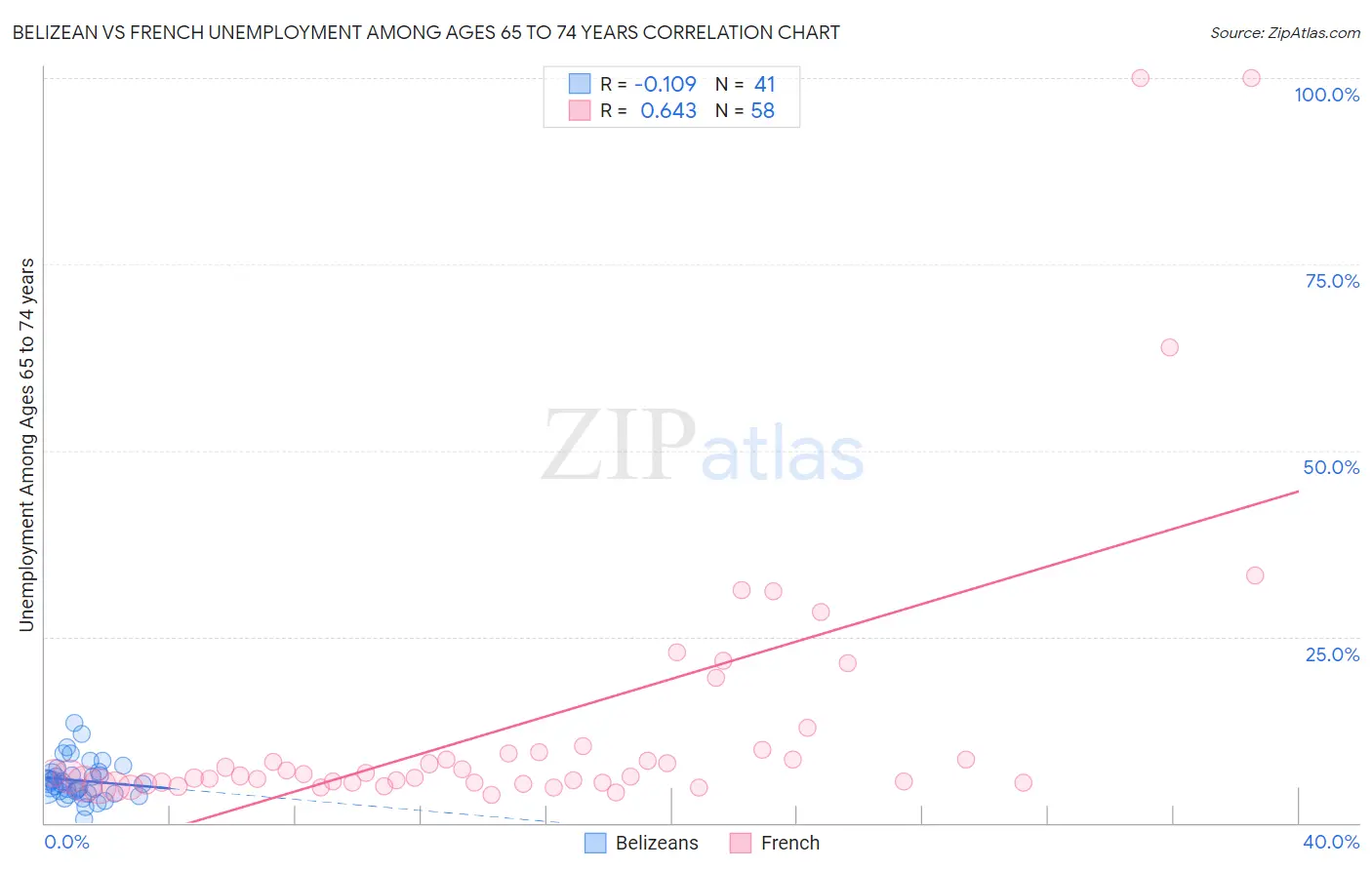 Belizean vs French Unemployment Among Ages 65 to 74 years