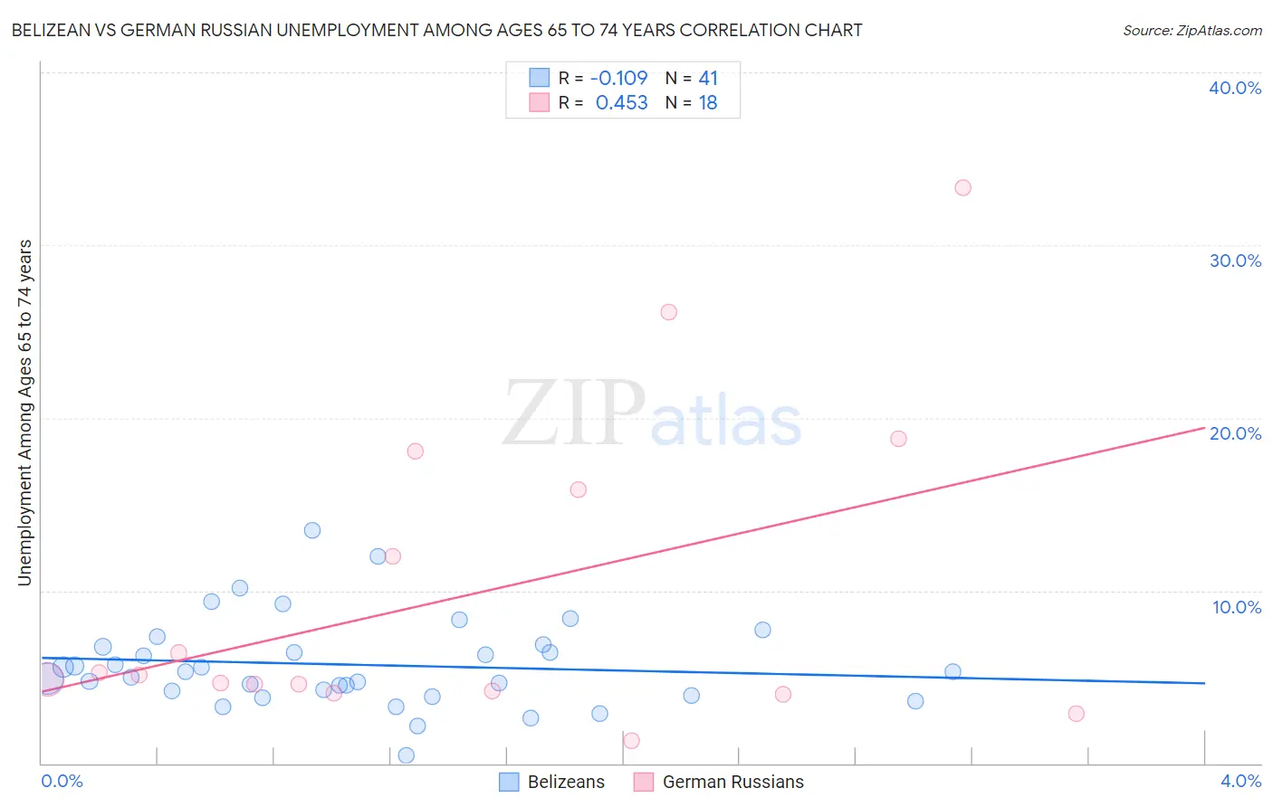 Belizean vs German Russian Unemployment Among Ages 65 to 74 years