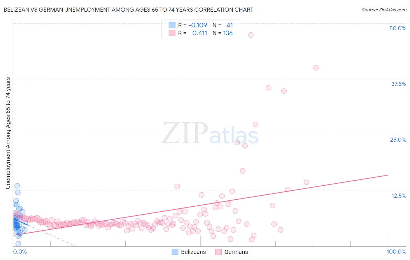 Belizean vs German Unemployment Among Ages 65 to 74 years