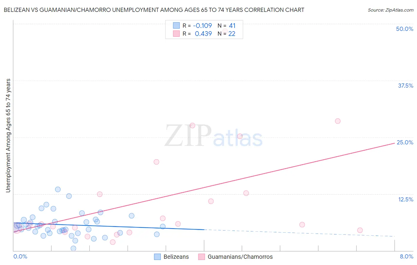 Belizean vs Guamanian/Chamorro Unemployment Among Ages 65 to 74 years