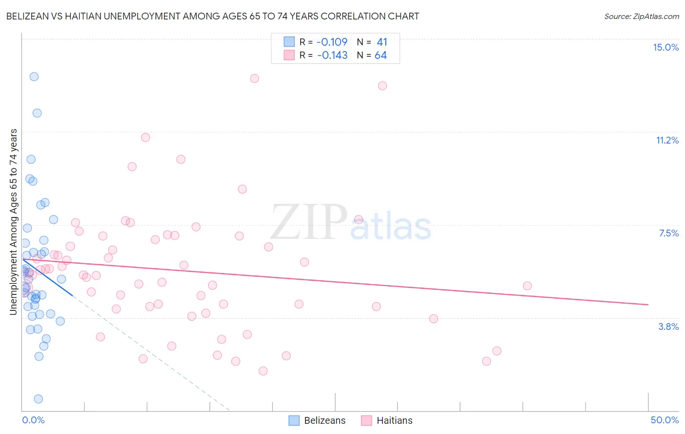 Belizean vs Haitian Unemployment Among Ages 65 to 74 years