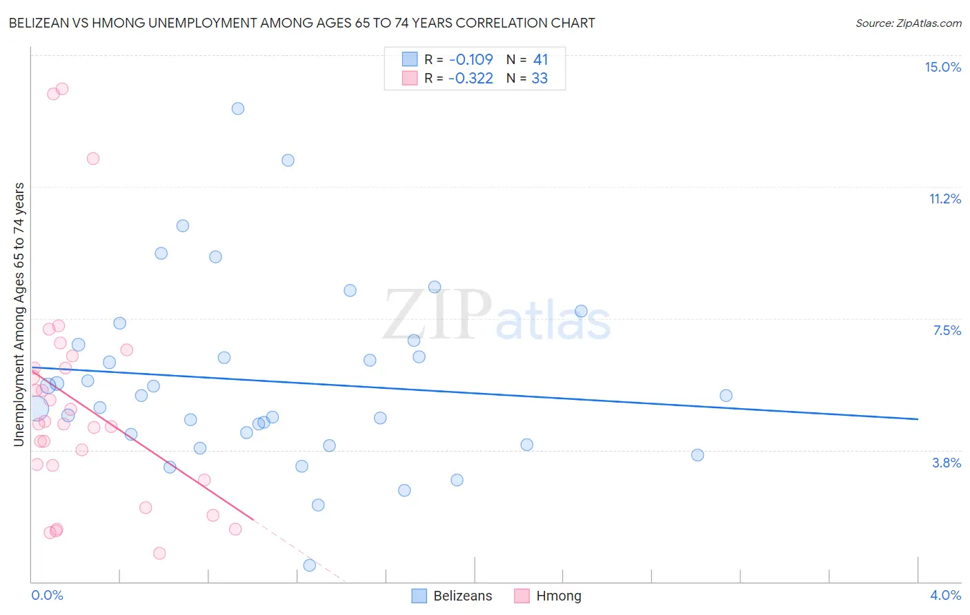 Belizean vs Hmong Unemployment Among Ages 65 to 74 years