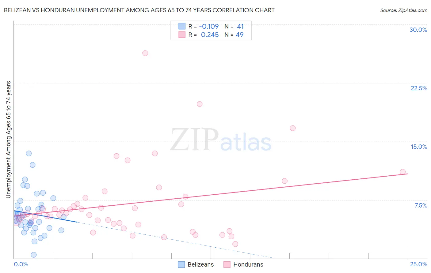 Belizean vs Honduran Unemployment Among Ages 65 to 74 years