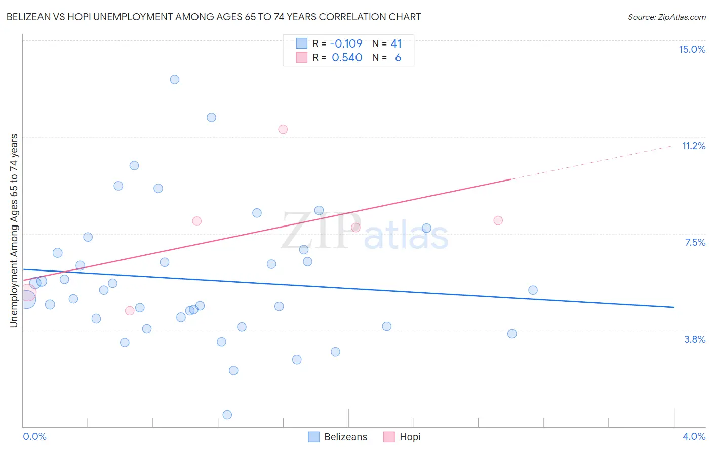 Belizean vs Hopi Unemployment Among Ages 65 to 74 years