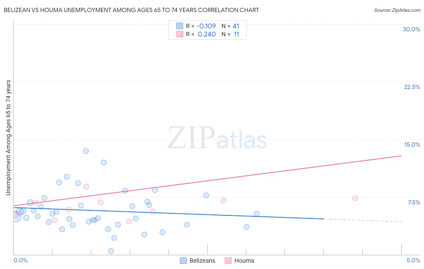 Belizean vs Houma Unemployment Among Ages 65 to 74 years