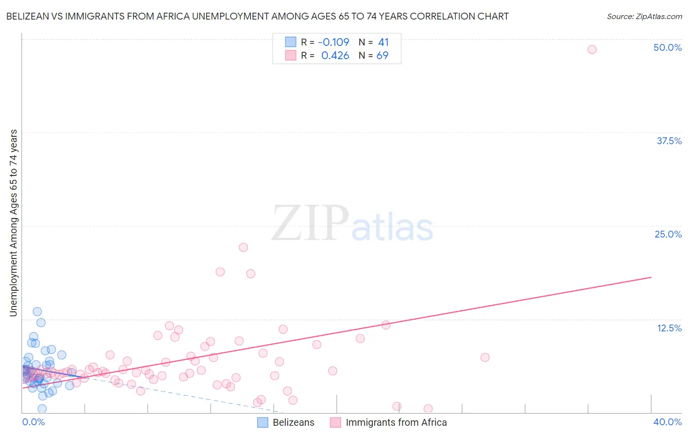 Belizean vs Immigrants from Africa Unemployment Among Ages 65 to 74 years