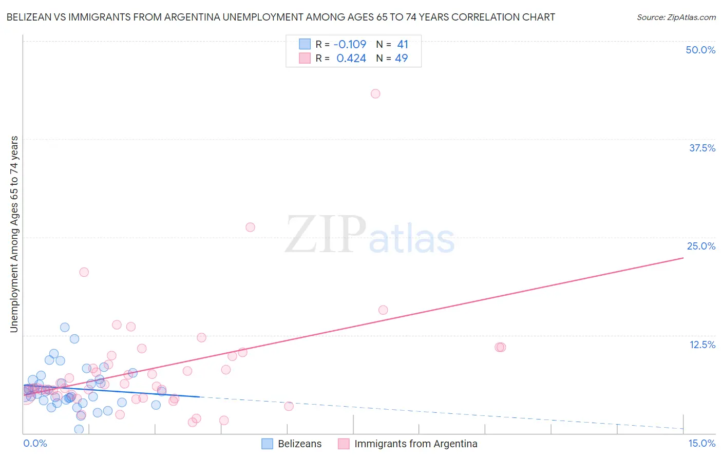 Belizean vs Immigrants from Argentina Unemployment Among Ages 65 to 74 years