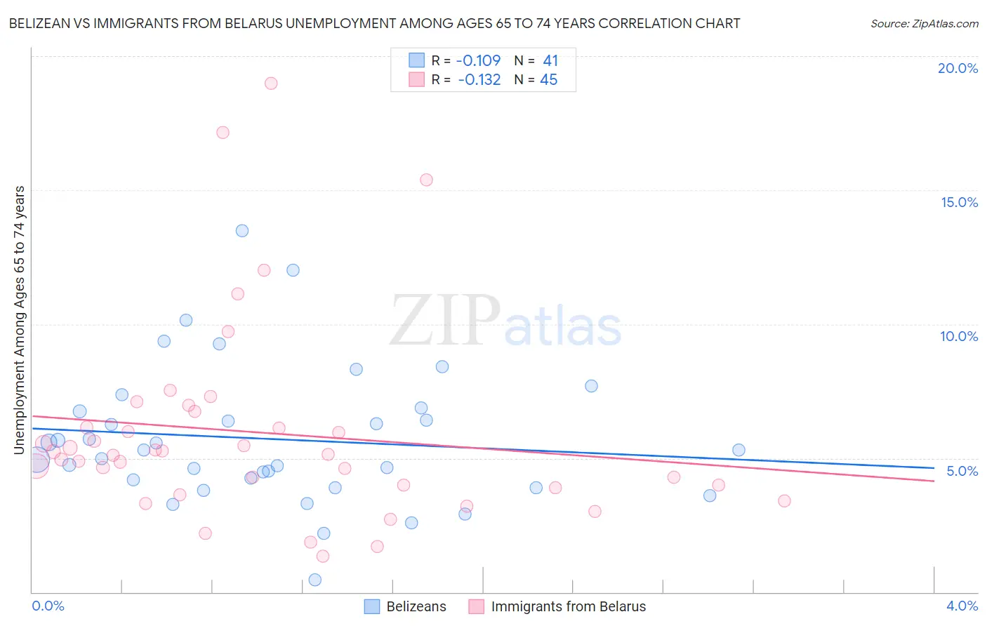 Belizean vs Immigrants from Belarus Unemployment Among Ages 65 to 74 years