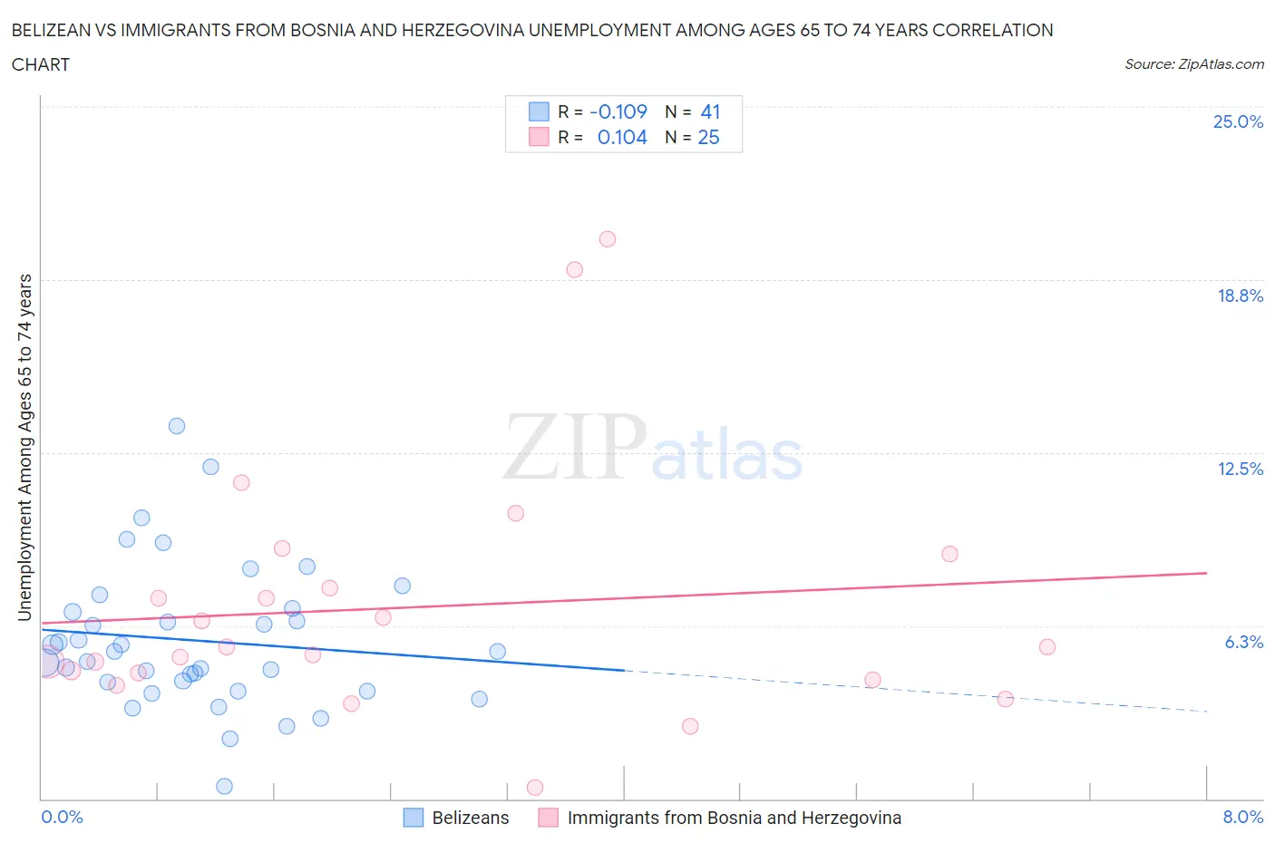 Belizean vs Immigrants from Bosnia and Herzegovina Unemployment Among Ages 65 to 74 years